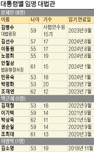 문 대통령, 대법관 14명 중 8명 임명… 노동사건부터 변화 예고