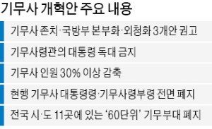 기무사령관 '대통령 독대' 금지