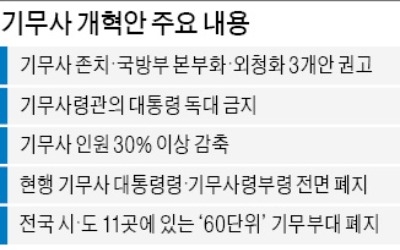 기무사령관 '대통령 독대' 금지