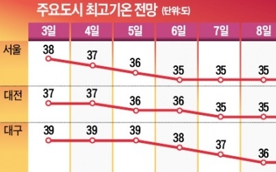 주말부터 기온 2~3도 ↓ 습도 ↑… 당분간 35도 폭염 계속 된다