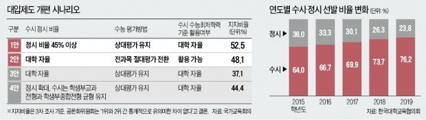 '정시 일부 확대' 모호한 의견 내고… 다시 교육부로 공 넘긴 공론화委