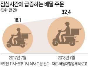 찜통 공장엔 '쿨조끼'… 직장인 점심은 '배달'