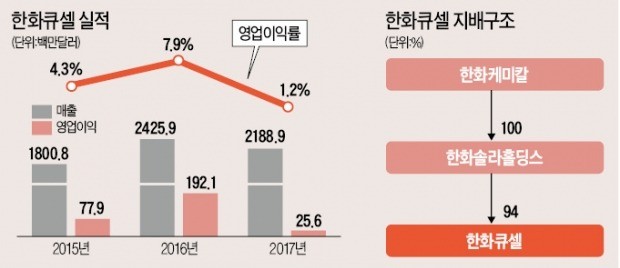 태양광 새 판 짜는 김동관 한화큐셀 전무… 한화큐셀, 美 나스닥 철수