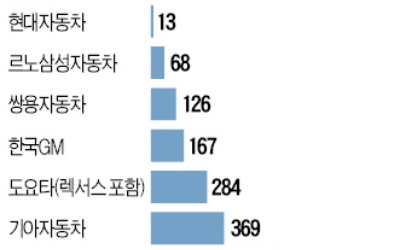 '화재위험 리콜' 차량 5년간 55만대 넘어… 수입車 빈도 높아