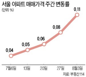 서울 아파트값 5주 연속 올라… 은평·관악 '비투기지역' 주도