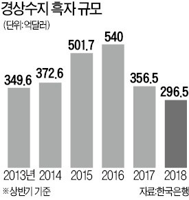 유가 상승·서비스 적자 여파… 상반기 경상흑자 6년만에 '최소'