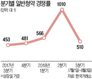 [마켓인사이트] 쏟아지는 공모株 '옥석 가리기' 시작