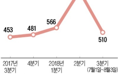 [마켓인사이트] 쏟아지는 공모株 '옥석 가리기' 시작