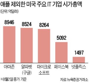 '애플 효과' 기술주 반등 조짐… '옥석 가리기'는 계속될 듯