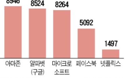 '애플 효과' 기술주 반등 조짐… '옥석 가리기'는 계속될 듯