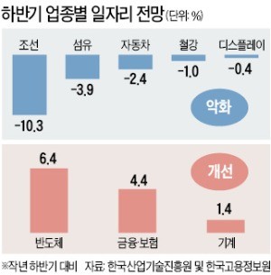 "하반기 10대 주력업종 중 5개 일자리 감소"