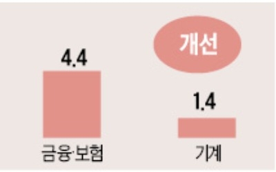 "하반기 10대 주력업종 중 5개 일자리 감소"