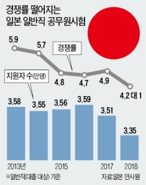 일자리 호황 "考試 볼 이유 없다" vs 최악 취업난 "公試밖에 길 없다"