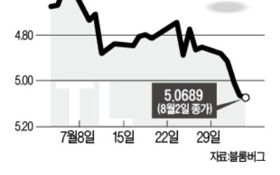 '美와 갈등' 터키 화폐가치 역대 최저