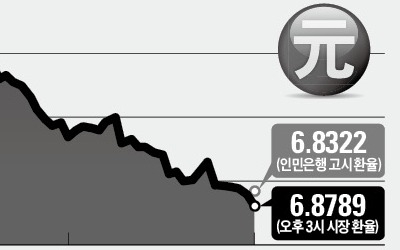 中 금융시장 '통상전쟁 발작'… 위안화 가치·증시 동반 추락