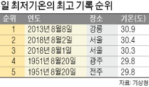 서울 아침 30.4도… 이틀째 '초열대야'