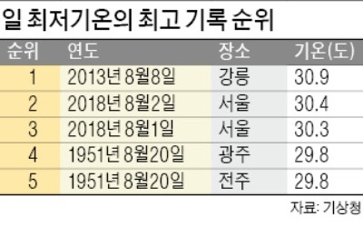 서울 아침 30.4도… 이틀째 '초열대야'