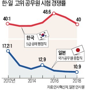 한국 공시 목맬 때… 日청년 "공직보다 기업"