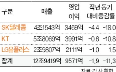 KT, 2분기 영업이익 10.8% 감소