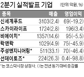 인건비 증가에… 신세계푸드, 영업익 19% 감소