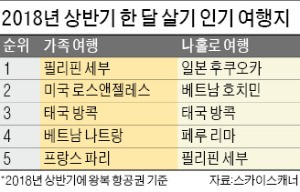 워라밸·소확행·욜로… 끝판왕은 '한 달 살기' 여행