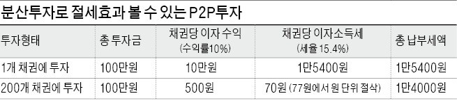 10원 미만 세금은 '절삭'… P2P투자, 쪼갤수록 '절세미인'