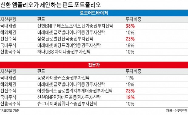 신한은행 로보어드바이저가 꼽은 年 8% '황금 포트폴리오'는?