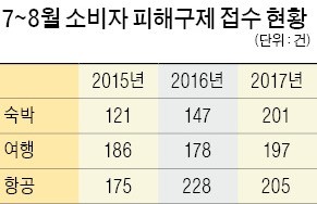 항공·여행·숙박… 휴가철 피해주의보