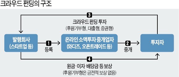 직장인도 '크라우드 펀딩'으로 엔젤투자