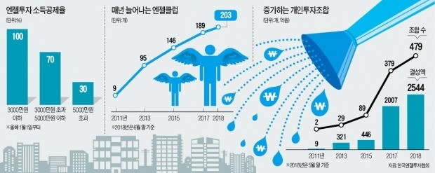 벤처캐피털보다 한 발 빠른 '엔젤클럽'… 스타트업에 경영조언까지