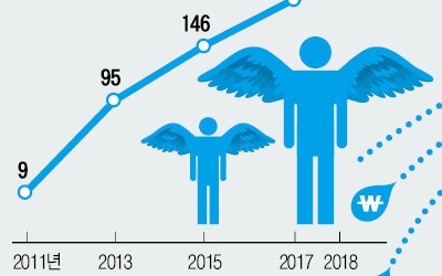 벤처캐피털보다 한 발 빠른 '엔젤클럽'… 스타트업에 경영조언까지