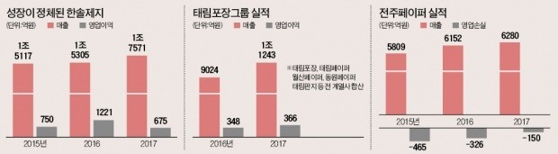 [마켓인사이트] 한솔그룹, M&A로 '제지名家' 위상 회복할까