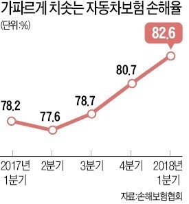 이르면 다음달 車보험료 오른다