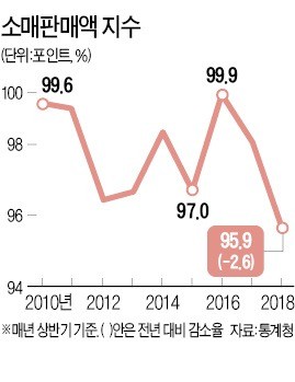 식당·술집 매출, 6년 만에 최대폭↓