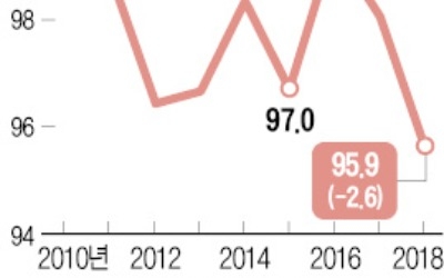 식당·술집 매출, 6년 만에 최대폭↓