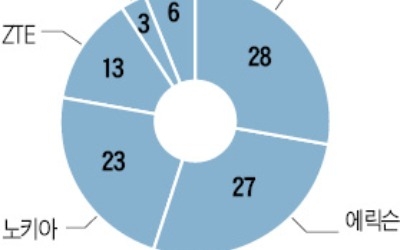 한국 토종기술 와이브로 12년 만에 '퇴출'… 中은 LTE 이어 5G시장서도 승승장구