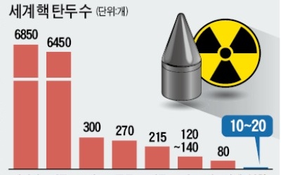 "北, 핵·미사일 개발 중단 안해… 제재 피하려 불법 환적도 늘려"