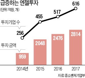 청년창업 돕고 節稅까지… 고소득층 '엔젤투자' 붐