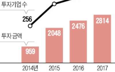 청년창업 돕고 節稅까지… 고소득층 '엔젤투자' 붐