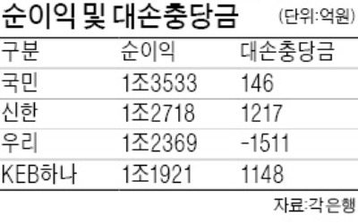 시중은행 상반기 순이익 비슷하지만 충당금은 천차만별