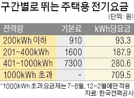 전기요금 부가세 환급 등… 산업부, 복수 인하방안 검토