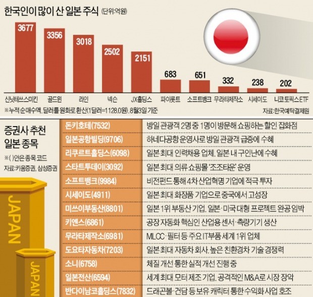 중국 팔고 일본 담는 해외 주식 '직구족'