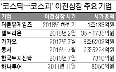 더블유게임즈, 코스피로 옮긴다