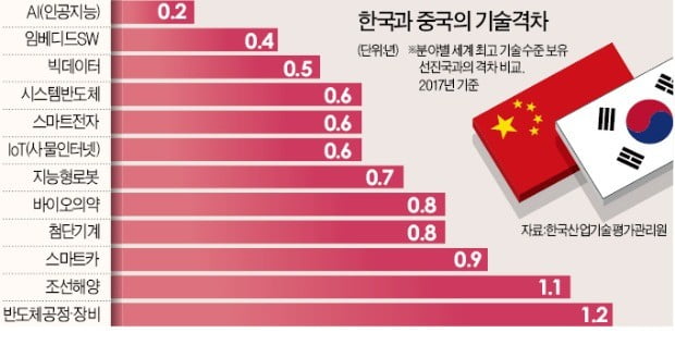 韓 디스플레이·배터리 제친 中… 4차 산업혁명서도 쾌속 질주