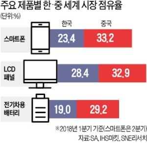 LCD·스마트폰 이어 AI·바이오까지… 韓 먹여살릴 산업, 中에 다 따라잡혔다