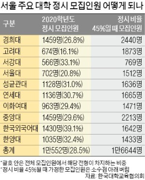 2022학년도 대입 정시비중 얼마나 늘까?… 45% 적용시 정시모집 6000명 ↑