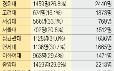 2022학년도 대입 정시비중 얼마나 늘까?… 45% 적용시 정시모집 6000명 ↑