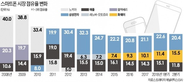 애플 누른 화웨이 "내년엔 삼성 잡는다"… 샤오미도 맹추격