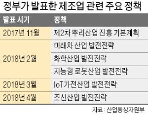 한국 제조업 진흥책은 '찔끔찔끔'… 그나마도 '재탕삼탕'