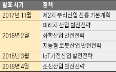 한국 제조업 진흥책은 '찔끔찔끔'… 그나마도 '재탕삼탕'